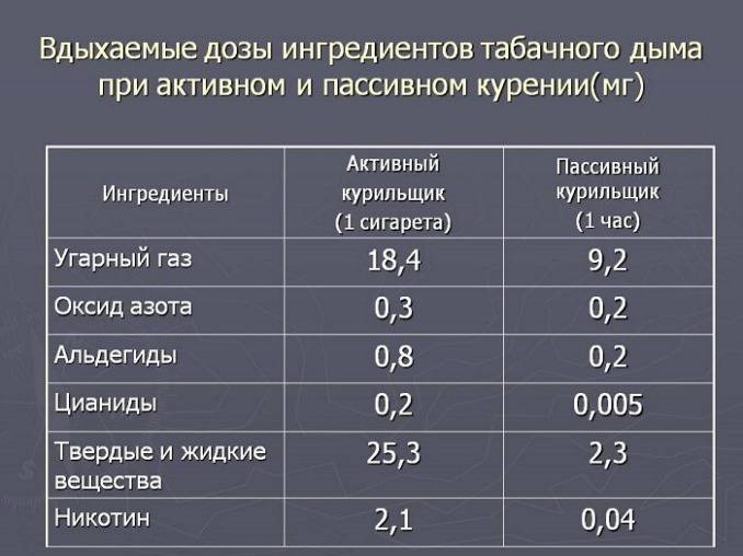 пассивное курение и его влияние