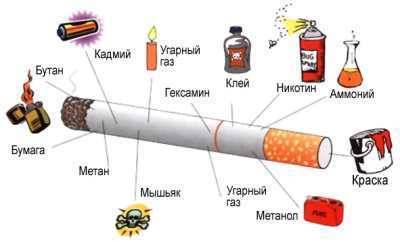 вред от курения сигарет